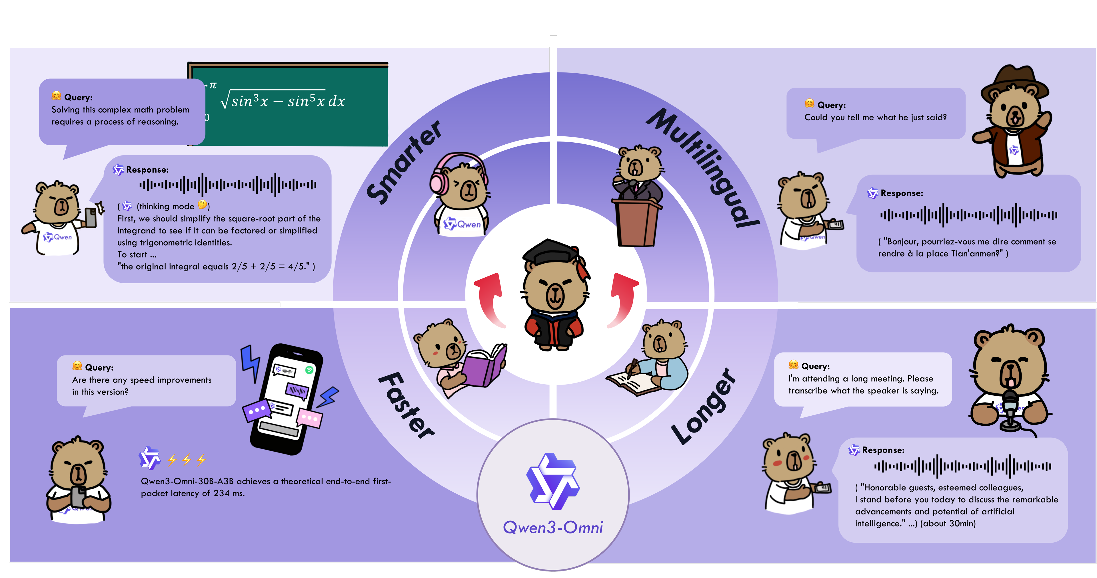 Qwen公式のQwen3-Omni紹介図。テキスト、画像、音声、動画を入力として受け取り、テキストと音声を返す単一のモデルを示している。