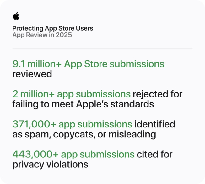 苹果官方信息图《Protecting App Store Users: App Review in 2025》,列出 2025 年审核超过 910 万份提交、因不符合标准驳回逾 200 万份。