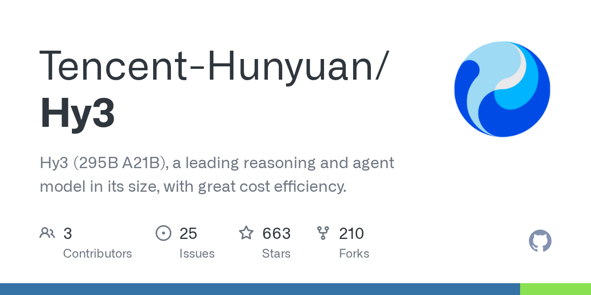 Tencent-Hunyuan/Hy3 リポジトリの GitHub ソーシャルカード。リポジトリ名と、Hy3 を総パラメータ 2950 億・アクティブ 210 億の Mixture-of-Experts モデルとする説明が示されている。