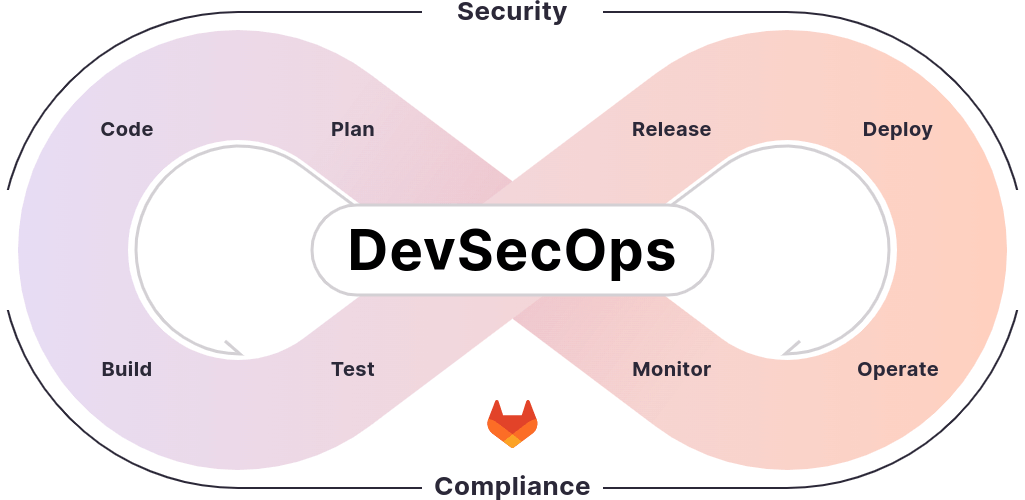 GitLabがプレスキットで公開しているDevSecOpsライフサイクル図。計画・コーディングからビルド、テスト、リリース、デプロイ、モニタリングまでのプラットフォームの各段階を示している。